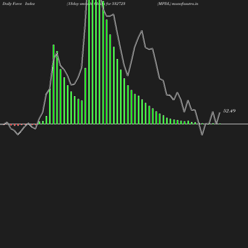 ForceIndex chart