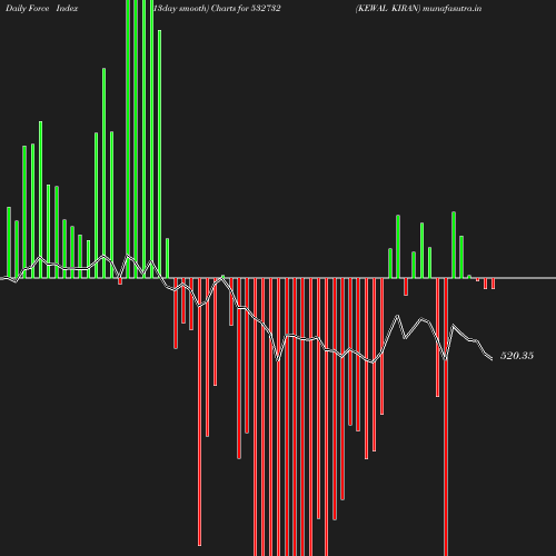 ForceIndex chart