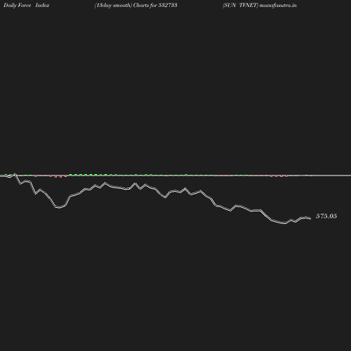 ForceIndex chart