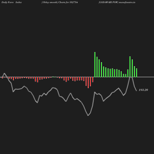 ForceIndex chart