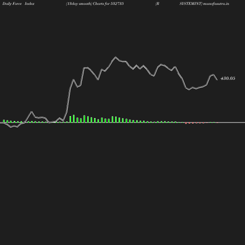 ForceIndex chart