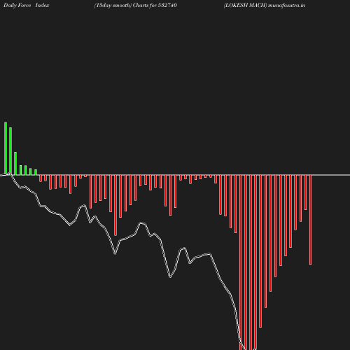 ForceIndex chart