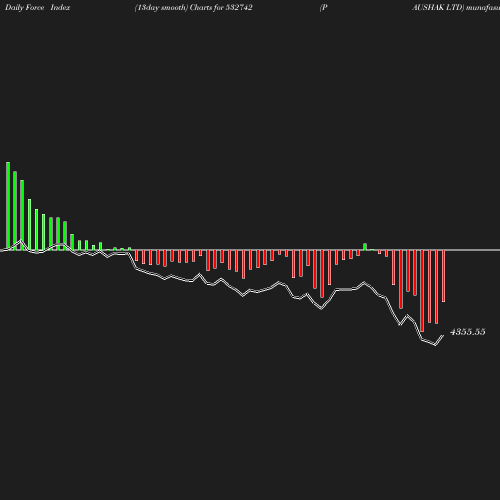 ForceIndex chart