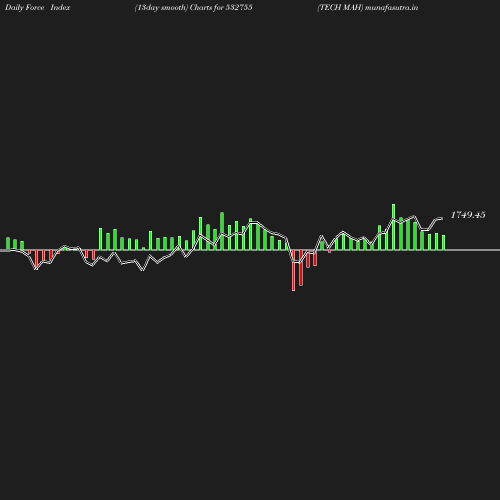 ForceIndex chart