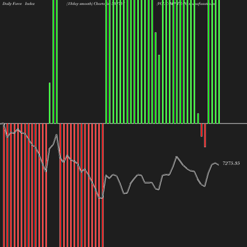 ForceIndex chart