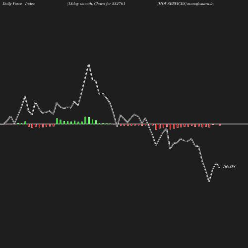 ForceIndex chart