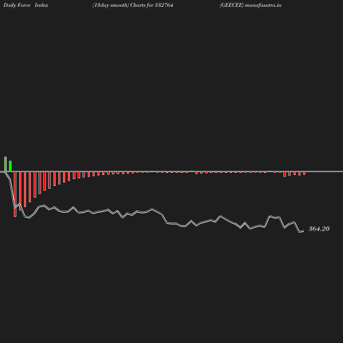 ForceIndex chart