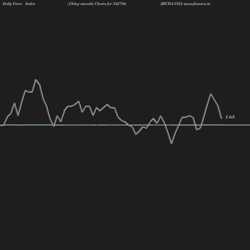 ForceIndex chart