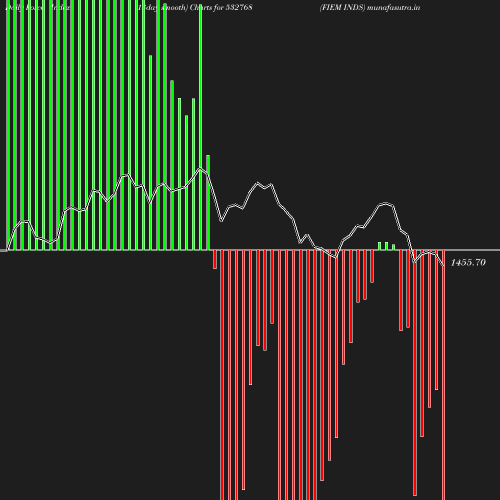 ForceIndex chart