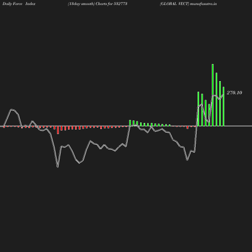 ForceIndex chart