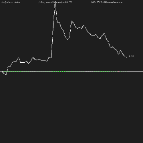 ForceIndex chart