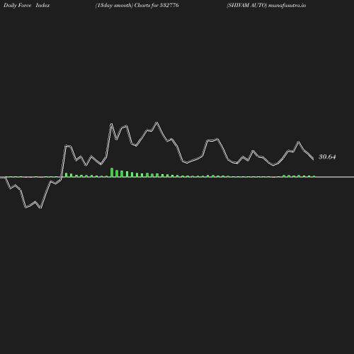 ForceIndex chart