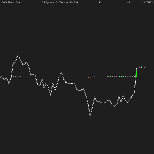 ForceIndex chart