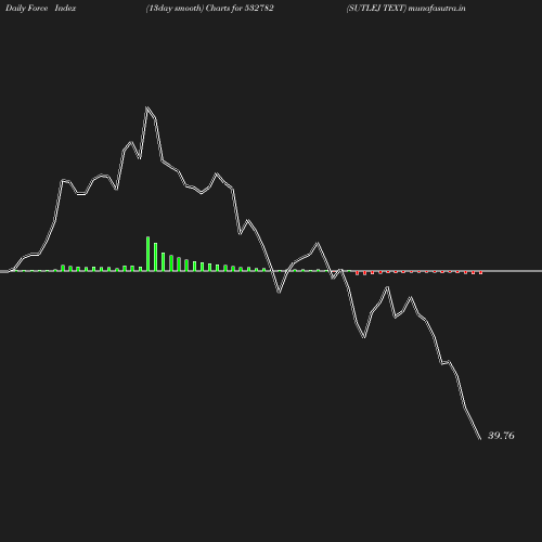 ForceIndex chart