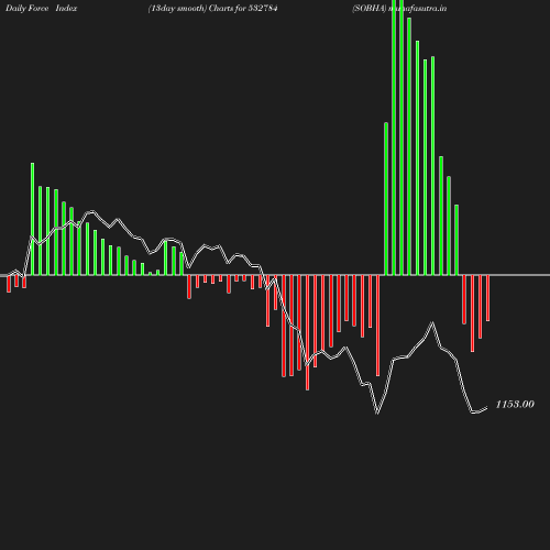 ForceIndex chart