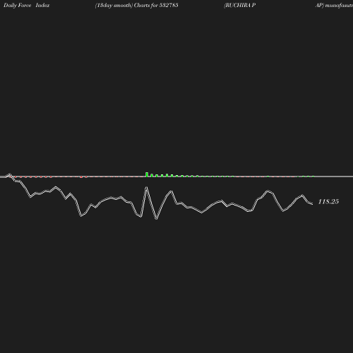 ForceIndex chart