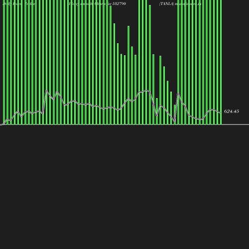 ForceIndex chart