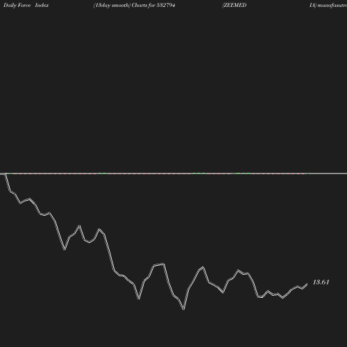 ForceIndex chart