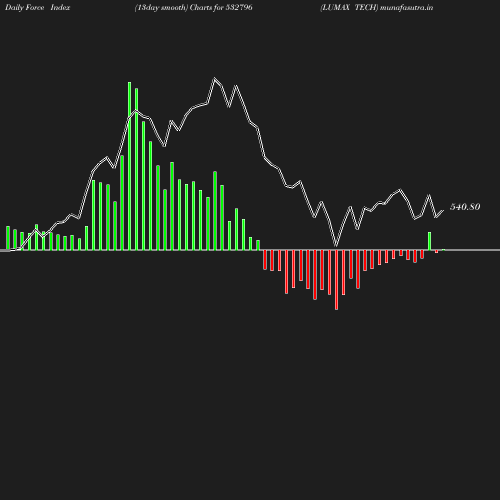 ForceIndex chart