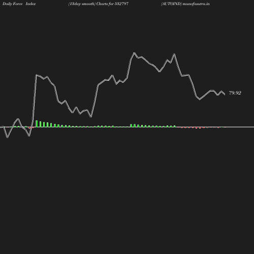 ForceIndex chart