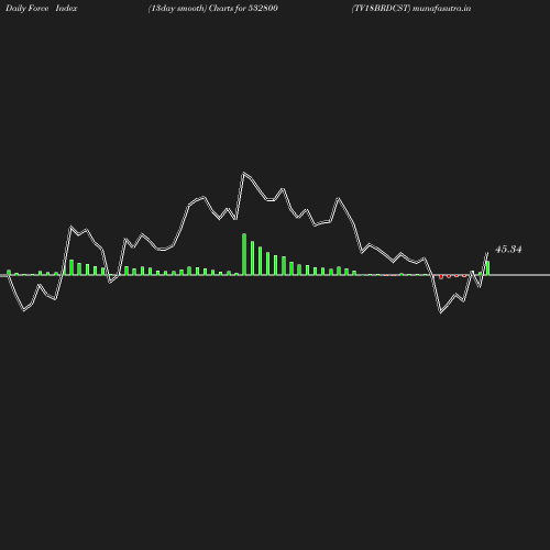 ForceIndex chart