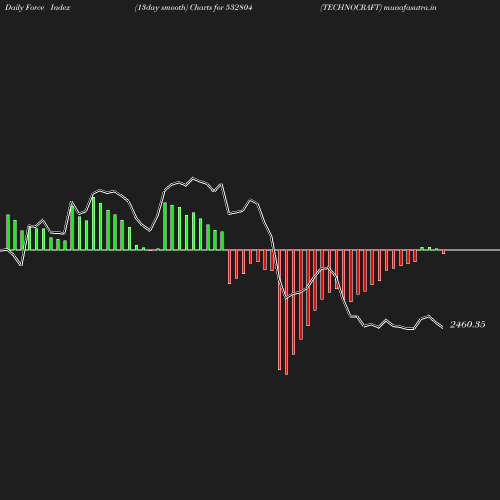 ForceIndex chart