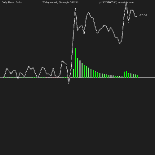 ForceIndex chart