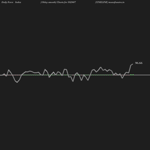 ForceIndex chart