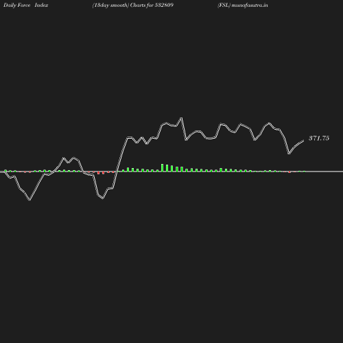 ForceIndex chart