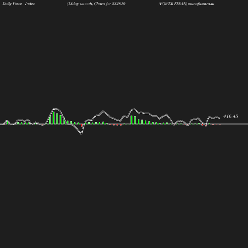 ForceIndex chart