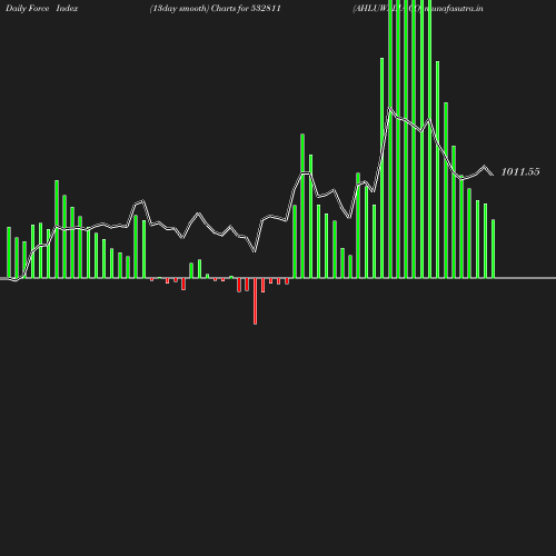 ForceIndex chart