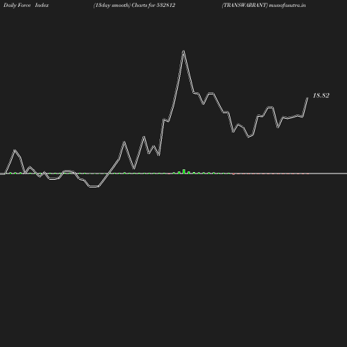 ForceIndex chart