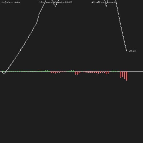 ForceIndex chart