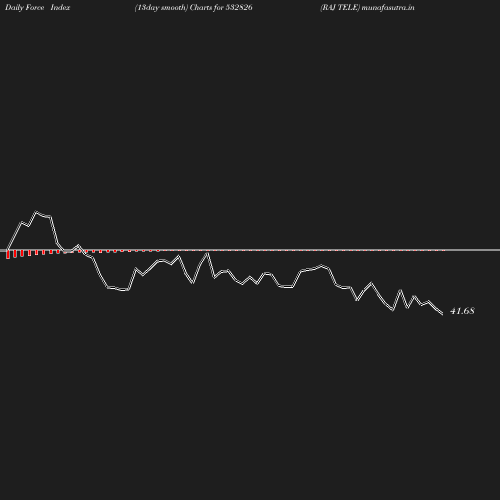 ForceIndex chart