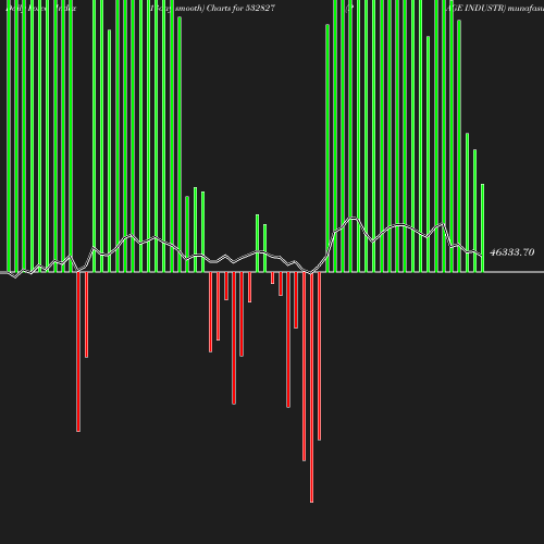 ForceIndex chart