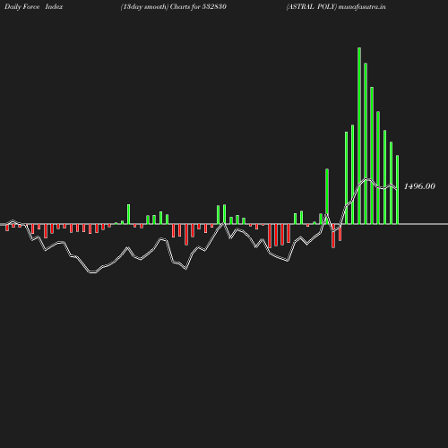 ForceIndex chart