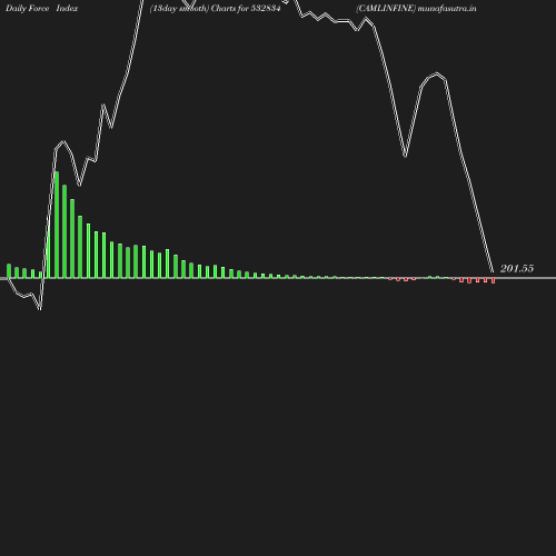 ForceIndex chart