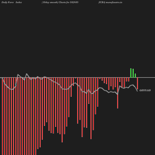 ForceIndex chart