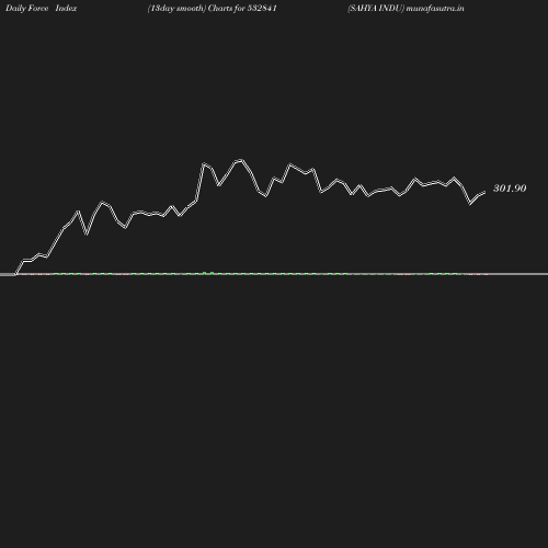 ForceIndex chart