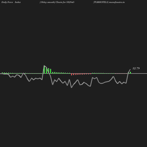 ForceIndex chart