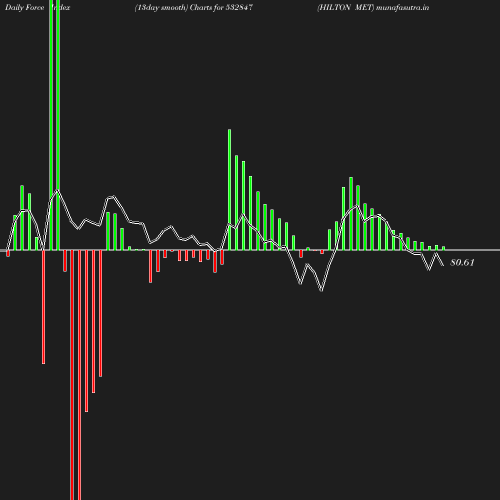 ForceIndex chart