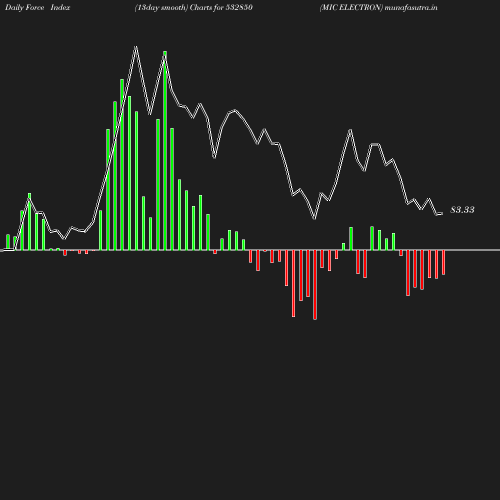 ForceIndex chart