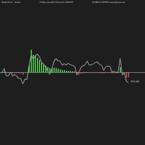 ForceIndex chart