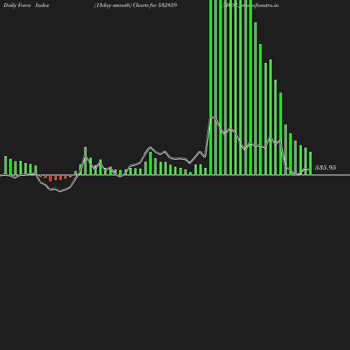 ForceIndex chart