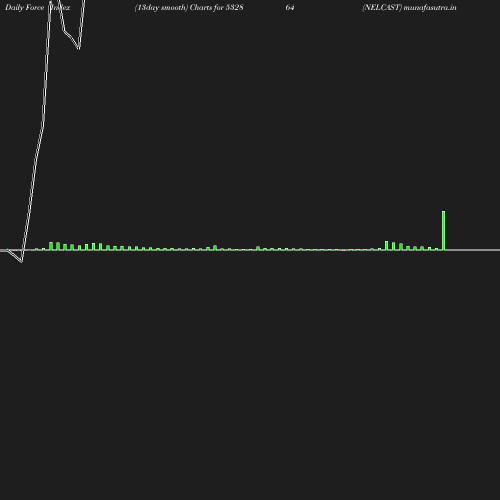 ForceIndex chart