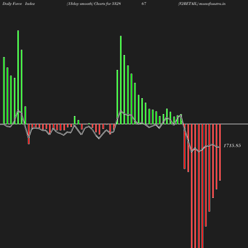 ForceIndex chart