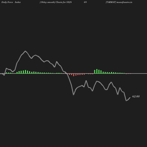 ForceIndex chart