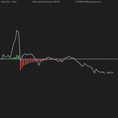 ForceIndex chart