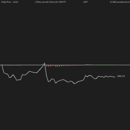 ForceIndex chart