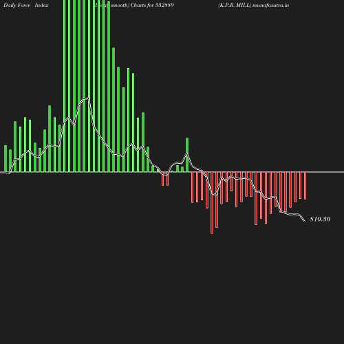 ForceIndex chart